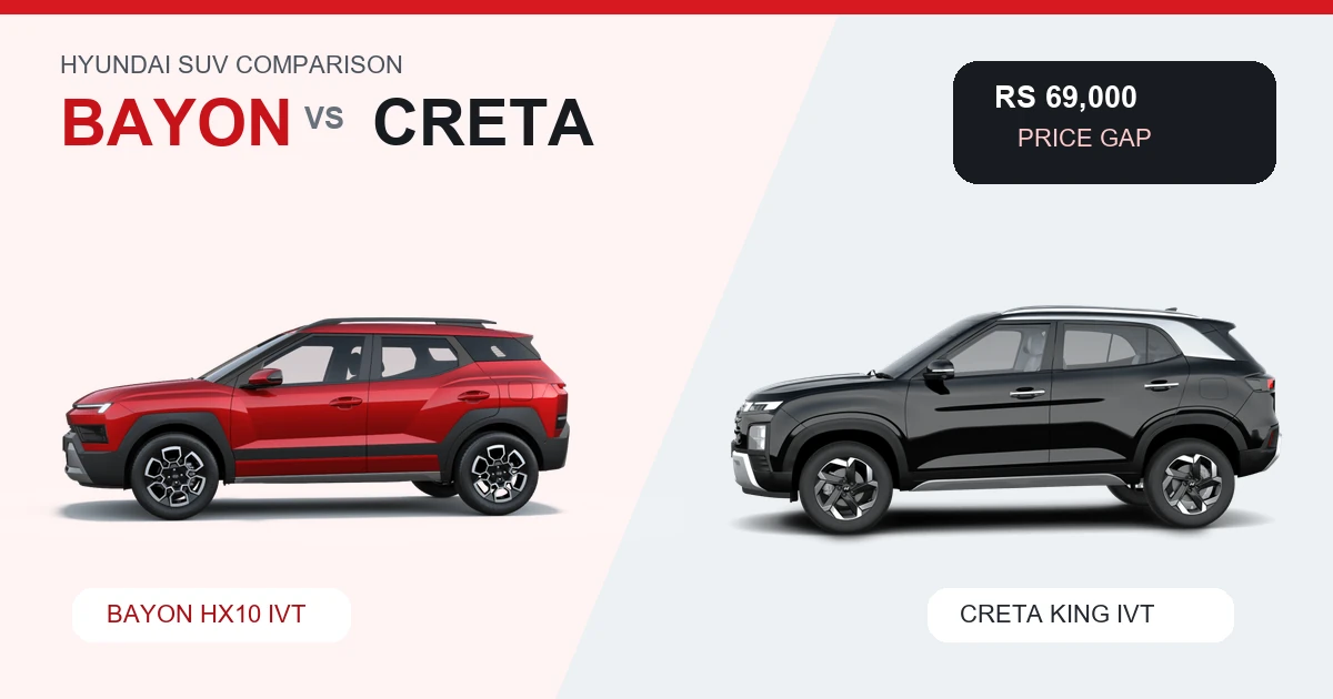 Hyundai Bayon vs Creta ₹69,000 ಬೆಲೆ ವ್ಯತ್ಯಾಸ ಹೋಲಿಕೆ